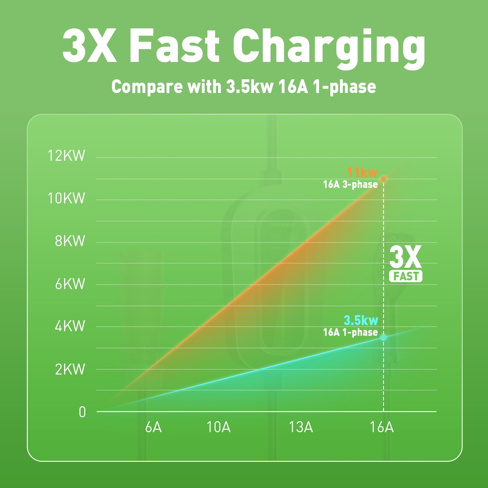 Noeifevo F094 EV ricarica di Stazione,11KW 16A trifase 3/5 metri mobile trifase da caricabatterie per  tipo 2 di veicoli elettrici
​